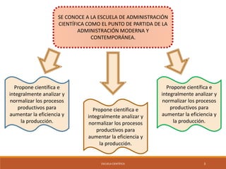 SE CONOCE A LA ESCUELA DE ADMINISTRACIÓN 
CIENTÍFICA COMO EL PUNTO DE PARTIDA DE LA 
ADMINISTRACIÓN MODERNA Y 
CONTEMPORÁNEA. 
ESCUELA CIENTÍFICA 3 
Propone científica e 
integralmente analizar y 
normalizar los procesos 
productivos para 
aumentar la eficiencia y 
la producción. 
Propone científica e 
integralmente analizar y 
normalizar los procesos 
productivos para 
aumentar la eficiencia y 
la producción. 
Propone científica e 
integralmente analizar y 
normalizar los procesos 
productivos para 
aumentar la eficiencia y 
la producción. 
 
