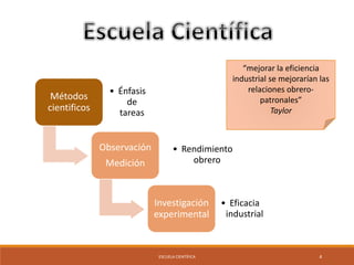 Métodos 
cientificos 
• Énfasis 
de 
tareas 
Observación 
Medición 
industrial se mejorarían las 
• Rendimiento 
obrero 
Investigación 
experimental 
“mejorar la eficiencia 
relaciones obrero-patronales” 
• Eficacia 
industrial 
Taylor 
ESCUELA CIENTÍFICA 4 
 