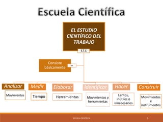 EL ESTUDIO 
CIENTÍFICO DEL 
TRABAJO 
E.T.C 
ESCUELA CIENTÍFICA 5 
Analizar 
Movimientos 
Medir 
Tiempo 
Elaborar 
Herramientas 
Identificar 
Movimientos y 
herramientas 
Hacer 
Lentos, 
inútiles o 
innecesarios 
Construir 
Movimientos 
e 
instrumentos 
Consiste 
básicamente en 
 