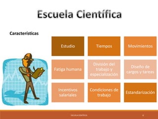 Características 
Estudio Tiempos Movimientos 
Fatiga humana 
División del 
trabajo y 
especialización 
Diseño de 
cargos y tareas 
Incentivos 
salariales 
Condiciones de 
trabajo 
Estandarización 
ESCUELA CIENTÍFICA 6 
 