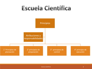 Principios 
1° Principios de 
planeación 
2° principios de 
preparación 
3° principios de 
control 
4° principio de 
ejecución 
Atribuciones y 
responsabilidades 
ESCUELA CIENTÍFICA 8 
 