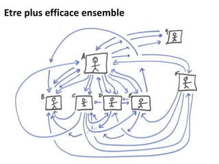 Etre plus efficace ensemble
 