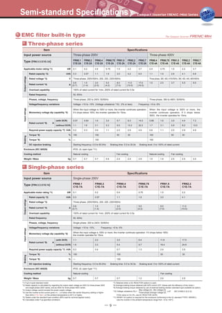 Semi-standard Specifications
- 9 -
Momentary voltage dip capability *5)
EMC filter built-in type
Three-phase series
Type (FRN C1E- A)
Applicable motor rating *1) 0.1 0.2 0.4 0.75 1.5 2.2 3.7 0.4 0.75 1.5 2.2 3.7
Enclosure (IEC 60529)
Cooling method
Weight / Mass
IP20, UL open type *11)
Natural cooling Fan cooling Natural cooling Fan cooling
Rated capacity *2) 0.3 0.57 1.1 1.9 3.0 4.2 6.5 1.1 1.9 2.8 4.1 6.8
Rated current *4)
0.8
(0.7)
1.5
(1.4)
3.0
(2.5)
5.0
(4.2)
8.0
(7.0)
11.0
(10.0)
17.0
(16.5)
1.5 2.5 3.7 5.5 9.0
Rated voltage *3)
Overload capability 150% of rated current for 1min, 200% of rated current for 0.5s
Rated frequency
Phases, voltage, frequency Three-phase, 200 to 240V, 50/60Hz Three-phase, 380 to 480V, 50/60Hz
Voltage/frequency variations
Required power supply capacity *7) 0.2 0.3
0.7 0.7 0.7 0.8 2.4 2.4 2.9 1.5 1.6 2.5 2.5 3.0
0.6 1.1 2.0 2.9 4.9 0.6 1.1 2.0 2.9 4.9
Torque *8) 150 100 50 30 100 50 30
Torque *9)
DC injection braking
- 150 150
Starting frequency: 0.0 to 60.0Hz Braking time: 0.0 to 30.0s Braking level: 0 to 100% of rated current
Voltage: +10 to -15% (Voltage unbalance *10) : 2% or less) Frequency: +5 to -5%
Rated current *6)
(with DCR)
(without DCR)
0.57
1.1
0.93
1.8
1.6
3.1
3.0
5.3
5.7
9.5
8.3
13.2
14.0
22.2
0.85
1.7
1.6
3.1
3.0
5.9
4.4
8.2
7.3
13.0
50, 60Hz
Three-phase, 200V/50Hz, 200, 220, 230V/60Hz Three-phase, 380, 400, 415V/50Hz, 380, 400, 440, 460V/60Hz
Input power source
FRN0.1
C1E-2A
FRN0.2
C1E-2A
FRN0.4
C1E-2A
FRN0.75
C1E-2A
FRN1.5
C1E-2A
FRN2.2
C1E-2A
FRN3.7
C1E-2A
FRN0.4
C1E-4A
FRN0.75
C1E-4A
FRN1.5
C1E-4A
FRN2.2
C1E-4A
FRN3.7
C1E-4A
Three-phase 200V
Item Specifications
Three-phase 400V
OutputratingsInputratingsBraking
Type (FRN C1E-7A)
Applicable motor rating *1) 0.1 0.2 0.4 0.75 1.5 2.2
Enclosure (IEC 60529)
Cooling method
Weight / Mass
IP20, UL open type *11)
Natural cooling Fan cooling
Rated capacity *2) 0.3 0.57 1.1 1.9 3.0 4.1
Rated current *4)
0.8
(0.7)
1.5
(1.4)
3.0
(2.5)
5.0
(4.2)
8.0
(7.0)
11.0
(10.0)
Rated voltage *3)
Overload capability 150% of rated current for 1min, 200% of rated current for 0.5s
Rated frequency
Phases, voltage, frequency Single-phase, 200 to 240V, 50/60Hz
Voltage/frequency variations
Required power supply capacity *7) 0.3 0.4 0.7 1.3 2.4 3.5
0.7 0.7 0.7 1.2 2.4 2.9
Torque *8) 150 100 3050
Torque *9)
DC injection braking
- 150
Starting frequency: 0.0 to 60.0Hz Braking time: 0.0 to 30.0s Braking level: 0 to 100% of rated current
Voltage: +10 to -10%, Frequency: +5 to -5%
Momentary voltage dip capability *5)
Rated current *6)
(with DCR)
(without DCR)
1.1
1.8
2.0
3.3
3.5
5.4
6.4
9.7
11.6
16.4
17.5
24.8
When the input voltage is 165V or more, the inverter continues operation. If it drops below 165V,
the inverter operates for 15ms.
50, 60Hz
Three-phase, 200V/50Hz, 200, 220, 230V/60Hz
Input power source
FRN0.1
C1E-7A
FRN0.2
C1E-7A
FRN0.4
C1E-7A
FRN0.75
C1E-7A
FRN1.5
C1E-7A
FRN2.2
C1E-7A
Single-phase 200V
Item Specifications
OutputratingsInputratingsBraking
kVA
A
%
%
kg
A
kW
kVA
kVA
V
A
%
%
kg
kW
kVA
A
*1) Fuji’s 4-pole standard motor
*2) Rated capacity is calculated by regarding the output rated voltage as 220V for three-phase 200V
and single-phase 200V series, and as 440V for three-phase 400V series.
*3) Output voltage cannot exceed the power supply voltage.
*4) Use the inverter at the current given in ( ) or below when the carrier frequency setting is higher
than 4kHz ( : to ) or the ambient temperature is 40°C or higher.
*5) Tested under the standard load condition (85% load for nominal applied motor).
*6) Calculated under Fuji-specified conditions.
*7) Obtained when a DC REACTOR (option) is used.
*8) Average braking torque obtained with AVR control OFF (Varies with the efficiency of the motor.)
*9) Average braking torque obtained by use of external braking resistor (standard type available as option)
*10) Voltage unbalance [%] =
If this value is 2 to 3%, use AC REACTOR (ACR).
*11) NEMA1 kit (option) is required for the enclosure conforming to the UL standard TYPE1 (NEMA1).
Use the inverter in the ambient temperature range from -10 to +40°C.
Max voltage [V] - Min voltage [V]
Three-phase average voltage [V]
x 67 (IEC 61800-3 (5.2.3))
Single-phase series
When the input voltage is 165V or more, the inverter continues operation.
If it drops below 165V, the inverter operates for 15ms.
When the input voltage is 300V or more, the
inverter continues operation. If it drops below
300V, the inverter operates for 15ms.
 