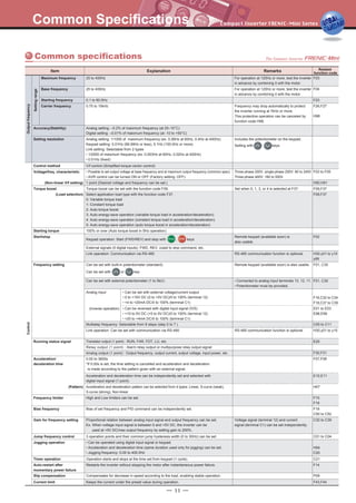 Common Specifications
- 11 -
Common specifications
Maximum frequency
Base frequency
Starting frequency
Carrier frequency
Accuracy(Stability)
Setting resolution
Control method
Voltage/freq. characteristic
(Non-linear V/f setting)
(Load selection)
(Inverse operation)
(Pattern)
Torque boost
Start/stop
Frequency setting
Acceleration/
deceleration time
Frequency limiter
Bias frequency
Gain for frequency setting
Jump frequency control
Jogging operation
Auto-restart after
momentary power failure
Slip compensation
Current limit
Running status signal
Starting torque
Item Explanation Related
function code
Remarks
25 to 400Hz
Frequency may drop automatically to protect
the inverter running at 7kHz or more.
This protective operation can be canceled by
function code H98.
Three-phase 200V, single-phase 200V: 80 to 240V
Three-phase 400V: 160 to 500V
• Connected to analog input terminals 13, 12, 11.
• Potentiometer must be provided.
Voltage signal (terminal 12) and current
signal (terminal C1) can be set independently.
Set when 0, 1, 3, or 4 is selected at F37.
Remote keypad (available soon) is also usable.
RS-485 communication function is optional.
Remote keypad (available soon) is
also usable.
RS-485 communication function is optional.
Includes the potentiometer on the keypad.
Setting with , keys.
F03
F04
F23
F26,F27
H98
H50,H51
F09,F37
F03 to F05
F09,F37
F02
H30,y01 to y10
y99
F01, C30
F01, C30
C05 to C11
H30,y01 to y10
E20
F30,F31
F07,F08
E10,E11
H07
F15
F16
F18
C50 to C52
C32 to C39
C01 to C04
H54
C20
F14
P09
F43,F44
25 to 400Hz
For operation at 120Hz or more, test the inverter
in advance by combining it with the motor.
For operation at 120Hz or more, test the inverter
in advance by combining it with the motor.
0.1 to 60.0Hz
0.75 to 15kHz
Analog setting: –0.2% of maixmum frequency (at 25–10°C)
Digital setting: –0.01% of maixmum frequency (at -10 to +50°C)
Analog setting: 1/1000 of maixmum frequency (ex. 0.06Hz at 60Hz, 0.4Hz at 400Hz)
Keypad setting: 0.01Hz (99.99Hz or less), 0.1Hz (100.0Hz or more)
Link setting: Selectable from 2 types
• 1/2000 of maixmum frequency (ex. 0.003Hz at 60Hz, 0.02Hz at 400Hz)
• 0.01Hz (fixed)
V/f control (Simplified torque-vector control)
• Possible to set output voltage at base frequency and at maixmum output frequency (common spec).
• AVR control can be turned ON or OFF (Factory setting: OFF).
1 point (Desired voltage and frequency can be set.)
Torque boost can be set with the function code F09.
Select application load type with the function code F37.
0: Variable torque load
1: Constant torque load
2: Auto torque boost
3: Auto energy-save operation (variable torque load in acceleration/deceleration)
4: Auto energy-save operation (constant torque load in acceleration/deceleration)
5: Auto energy-save operation (auto torque boost in acceleration/deceleration)
150% or over (Auto torque boost in 5Hz operation)
Keypad operation: Start (FWD/REV) and stop with , keys
External signals (5 digital inputs): FWD, REV, coast to stop command, etc.
Link operation: Communication via RS-485
Can be set with built-in potentiometer (standard)
Can be set with or key
Can be set with external potentiometer (1 to 5kΩ)
Analog input • Can be set with external voltage/current output
• 0 to +10V DC (0 to +5V DC)/0 to 100% (terminal 12)
• +4 to +20mA DC/0 to 100% (terminal C1)
• Can be reversed with digital input signal (IVS)
• +10 to 0V DC (+5 to 0V DC)/0 to 100% (terminal 12)
• +20 to +4mA DC/0 to 100% (terminal C1)
F18,C32 to C34
F18,C37 to C39
E01 to E03
E98,E99
Multistep frequency: Selectable from 8 steps (step 0 to 7 )
• Can be operated using digital input signal or keypad.
• Acceleration and deceleration time (same duration used only for jogging) can be set.
• Jogging frequency: 0.00 to 400.0Hz
Restarts the inverter without stopping the motor after instantaneous power failure.
Compensates for decrease in speed according to the load, enabling stable operation.
Keeps the current under the preset value during operation.
3 operation points and their common jump hysteresis width (0 to 30Hz) can be set.
Proportional relation between analog input signal and output frequency can be set.
Ex. When voltage input signal is between 0 and +5V DC, the inverter can be
used at +5V DC/max output frequency by setting gain to 200%.
Bias of set frequency and PID command can be independently set.
High and Low limiters can be set.
Acceleration and deceleration pattern can be selected from 4 types: Linear, S-curve (weak),
S-curve (strong), Non-linear
Acceleration and deceleration time can be independently set and selected with
digital input signal (1 point).
0.00 to 3600s
*If 0.00s is set, the time setting is cancelled and acceleration and deceleration
is made according to the pattern given with an external signal.
Transistor output (1 point) : RUN, FAR, FDT, LU, etc.
Relay output (1 point) : Alarm relay output or multipurpose relay output signal
Analog output (1 point) : Output frequency, output current, output voltage, input power, etc.
Link operation: Can be set with communication via RS-485
Timer operation C21Operation starts and stops at the time set from keypad (1 cycle).
OutputfrequencyControl
Settingrange
 