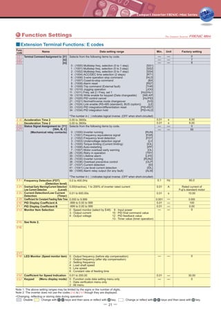- 21 -
Function Settings
Func.
code Name Data setting range Factory settingMin. Unit
Extension Terminal Functions: E codes
Selects from the following items by code.
0 : (1000) Multistep freq. selection (0 to 1 step)
1 : (1001) Multistep freq. selection (0 to 3 step)
2 : (1002) Multistep freq. selection (0 to 7 step)
4 : (1004) ACC/DEC time selection (2 steps)
6 : (1006) 3-wire operation stop command
7 : (1007) Coast-to-stop command
8 : (1008) Alarm reset
9 : (1009) Trip command (External fault)
10 : (1010) Jogging operation
11 : (1011) Freq. set 2 / Freq. set 1
19 : (1019) Write enable for keypad (Data changeable)
20 : (1020) PID control cancel
21 : (1021) Normal/Inverse mode changeover
24 : (1024) Link enable (RS-485 (standard), BUS (option))
33 : (1033) PID integration/differentiation reset
34 : (1034) PID integration hold
*The number in ( ) indicates logical inverse. (OFF when short-circuited)
[SS1]
[SS2]
[SS4]
[RT1]
[HLD]
[BX]
[RST]
[THR]
[JOG]
[Hz2/Hz1]
[WE-KP]
[Hz/PID]
[IVS]
[LE]
[PID-RST]
[PID-HLD]
- - 0
- - 7
- - 8
Terminal Command Assignment to: [X1]
[X2]
[X3]
(Mechanical relay contacts)
Selects from the following items by code.
0 : (1000) Inverter running
1 : (1001) Frequency equivalence signal
2 : (1002) Frequency level detection
3 : (1003) Undervoltage detection signal
5 : (1005) Torque limiting (Current limiting)
6 : (1006) Auto-restarting
7 : (1007) Motor overload early warning
26 : (1026) Retry in operation
30 : (1030) Lifetime alarm
35 : (1035) Inverter running
36 : (1036) Overload preventive control
37 : (1037) Current detection
41 : (1041) Low level current detection
99 : (1099) Alarm relay output (for any fault)
*The number in ( ) indicates logical inverse. (OFF when short-circuited)
[RUN]
[FAR]
[FDT]
[LV]
[IOL]
[IPF]
[OL]
[TRY]
[LIFE]
[RUN2]
[OLP]
[ID]
[IDL]
[ALM]
- - 0
- - 99
Status Signal Assignment to: [Y1]
[30A, B, C]
0 : Speed monitor (select by E48)
3 : Output current
4 : Output voltage
9 : Input power
10 : PID final command value
12 : PID feedback value
13 : Timer value (timer operation)
- - 0Monitor Item Selection
0 : Output frequency (before slip compensation)
1 : Output frequency (after slip compensation)
2 : Setting frequency
4 : Load shaft speed
5 : Line speed
6 : Constant rate of feeding time
- - 0LED Monitor (Speed monitor item)
(Menu display mode)
0.01 to 200.00 0.01 - 30.00Coefficient for Speed Indication
0 : Function code data setting menu only
1 : Data verification menu only
2 : All menu
- - 0Keypad
See Note 2.
(Detection level)
0.00 to 3600s 0.01 s 6.00Acceleration Time 2
0.00 to 3600s 0.01 s 6.00Deceleration Time 2
0.0 to 400.0Hz 0.1 Hz 60.0Frequency Detection (FDT)
0.000 to 9.999 0.001 - 0.000Coefficient for Constant Feeding Rate Time
10.00
(Level)
(Timer)
Overload Early Warning/Current Detection/
Low Current Detection
Current Detection/Low Current
Detection
0.00(Inactive), 1 to 200% of inverter rated current 0.01 A Rated current of
Fuji’s standard motor
0.01 to 600.00s 0.01 s
100
0.00
PID Display Coefficient A
PID Display Coefficient B
-999 to 0.00 to 999 0.01 -
-999 to 0.00 to 999 0.01 -
Note 1: The above setting ranges may be limited by the signs or the number of digits.
Note 2: The inverter does not use the codes to though they are displayed.
<Changing, reflecting or storing data during operation>
: Disable : Change with keys and then save or reflect with key. : Change or reflect with keys and then save with key.
 