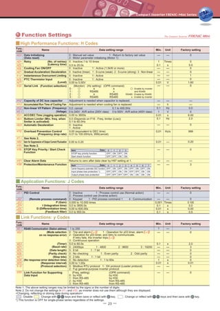 - 23 -
Carrier frequency automatic DEC function
Item
Output phase loss protection
Data
Input phase loss protection *)
0
OFF
OFF
OFF
1
ON
OFF
OFF
2
OFF
OFF
ON
3
ON
OFF
ON
4
OFF
ON
OFF
5
ON
ON
OFF
6
OFF
ON
ON
7
ON
ON
ON
STOP key priority function
Item Data
Start check function
0
OFF
OFF
1
ON
OFF
2
OFF
ON
3
ON
ON
Function Settings
High Performance Functions: H Codes
0 : Manual set value 1 : Return to factory set value
2 : Motor parameter initializing (Motor 1)
- - 0Data Initializing
(Data reset)
0 : Inactive,1 to 10 times 1 Times 0
0.5 to 20.0s 0.1 s 5.0
Retry (No. of retries)
(Latency time)
(Function selection)
0 : Inactive 1 : Active (1.5kW or more) - - 0Cooling Fan ON/OFF
0 : Inactive (linear) 1 : S-curve (weak) 2 : S-curve (strong) 3 : Non-linear - - 0Gradual Acceleration/ Deceleration
0 : Inactive 1 : Active - - 1Instantaneous Overcurrent Limiting
0.00 to 5.00V 0.01 V 1.60(Level)
0 : Inactive 1 : Active - - 0PTC Thermistor Input
0 :
1 :
2 :
3 :
(Hz setting)
x
RS485
x
RS485
(OPR command)
x
x
RS485
RS485
: Enable by inverter
and RS485
RS485 : Enable by RS485
x : Enable by inverter
- - 0Serial Link
(Frequency) 0.1 Hz 0.00.0: cancel 0.1 to 400.0HzNon-linear V/f Pattern
(Voltage) 1 V 00 to 240V : AVR active (200V class) 0 to 500V : AVR active (400V class)
0.00 to 3600s 0.01 s 6.00ACC/DEC Time (Jogging operation)
0.0 (Depends on F16 : Freq. limiter (Low))
0.1 to 60.0Hz
0.1 Hz 2.0Bottom Limiter (Min. freq. when
limiter is activated)
Adjustment is needed when capacitor is replaced. -Capacity of DC bus capacitor - -
-Adjustment is needed when cooling fan is replaced.Accumulated Run Time of Cooling Fan - h
0 : Inactive
1 : Active
- - 0Automatic Deceleration
(Frequency drop rate)
0.00 (equivalent to DEC time)
0.01 to 100.00Hz/s, 999(cancel)
0.01 Hz/s 999Overload Prevention Control
See Note 2.
Func.
code Name Data setting range Factory settingMin. Unit
Func.
code Name Data setting range Factory settingMin. Unit
Func.
code Name Data setting range Factory settingMin. Unit
- - 0STOP Key Priority / Start Check
Function
See Note 2.
- - 3Protection/Maintenance Function
Returns to zero after data clear by H97 setting at 1. - - -Clear Alarm Data
0.00 to 0.20Gain for Suppression of Output Current Fluctuation 0.01 - 0.20
(Remote process command)
P (Gain)
I (Integration time)
D (Differentiation time)
(Feedback filter)
0 : Inactive 1 : Process control use (Normal action)
2 : Process control use (Inverse action)
0 : Keypad 1 : PID process command 1 4 : Communication
- - 0
- - 0
0.000 to 10.000 times 0.001 Times 0.100
0.0 to 3600.0s 0.1 s 0.0
0.00 to 600.00s 0.01 s 0.00
0.0 to 900.0s 0.1 s 0.5
PID Control
Application Functions: J Codes
(Timer)
(Baud rate)
(Data length)
(Parity check)
(Stop bits)
(No response error detection time)
(Response interval)
Link Functions: y Codes
0 : 2400bps 1 : 4800 2 : 9600 3 : 19200
0 : 8 bit 1 : 7 bit
0.0 to 60.0s
(Mode selection
on no response error)
0 : Trip and alarm 1 : Operation for y03 timer, alarm
2 : Operation for y03 timer, and retry to communicate.
If retry fails, the inverter trips
3 : Continuous operation
- - 0
0.1 s 2.0
- - 3
- - 0
0 : No checking 1 : Even parity 2 : Odd parity - - 0
0 : 2 bits 1 : 1 bit - - 0
0 : No detection 1 : 1 to 60s 1 s 0
0.00 to 1.00s 0.01 s 0.01
(Protocol selection) 0 : Modbus RTU protocol 1 : SX protocol (Loader protocol)
2 : Fuji general-purpose inverter protocol
- - 1
(Station address) 1 to 255 1 - 1RS485 Communication
(Freq. setting) (OPR command)
0 : by H30 by H30
1 : from RS-485 by H30
2 : by H30 from RS-485
3 : from RS-485 from RS-485
- - 0Link Function for Supporting
Data Input
(Monitor)
Note 1: The above setting ranges may be limited by the signs or the number of digits.
Note 2: Do not change the settings in and ,as inverter does not use them although they are displayed.
<Changing, reflecting or storing data during operation>
: Disable : Change with keys and then save or reflect with key. : Change or reflect with keys and then save with key.
*) This function is OFF for single-phase series regardless of the settings.
 