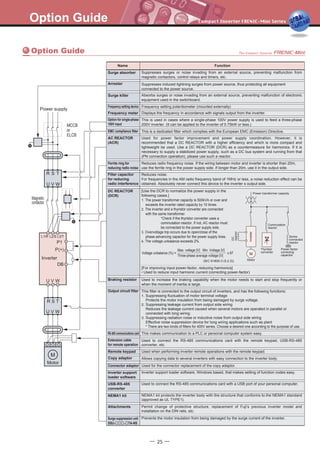 Option Guide
- 25 -
Option Guide
FunctionName
Surge absorber
Surge killer
Frequency meter
Option for single-phase
100V input
EMC compliance filter
AC REACTOR
(ACR)
Ferrite ring for
reducing radio noise
Filter capacitor
for reducing
radio interference
DC REACTOR
(DCR)
Displays the frequency in accordance with signals output from the inverter.
Braking resistor
[For improving input power-factor, reducing harmonics]
_ Used to reduce input harmonic current (correcting power-factor)
This makes communication to a PLC or personal computer system easy.
Frequency setting device Frequency setting potentiometer (mounted externally)
Motor
M
Power supply
R S T
U V W
L2/SL1/R L3/T
U V W
R S T
U V W
P1
P(+)
DB
MCCB
or
ELCB
Suppresses surges or noise invading from an external source, preventing malfunction from
magnetic contactors, control relays and timers, etc.
Absorbs surges or noise invading from an external source, preventing malfunction of electronic
equipment used in the switchboard.
Arrester Suppresses induced lightning surges from power source, thus protecting all equipment
connected to the power source.
This is used in cases where a single-phase 100V power supply is used to feed a three-phase
200V inverter. (It can be applied to the inverter of 0.75kW or less.)
This is a dedicated filter which complies with the European EMC (Emission) Directive.
Used for power factor improvement and power supply coordination. However, it is
recommended that a DC REACTOR with a higher efficiency and which is more compact and
lightweight be used. Use a DC REACTOR (DCR) as a countermeasure for harmonics. If it is
necessary to supply a stabilized power supply, such as a DC bus system and running from that
(PN connection operation), please use such a reactor.
Reduces radio frequency noise. If the wiring between motor and inverter is shorter than 20m,
use the ferrite ring in the power supply side. If longer than 20m, use it in the output side.
Reduces noise.
For frequencies in the AM radio frequency band of 1MHz or less, a noise reduction effect can be
obtained. Absolutely never connect this device to the inverter s output side.
[Use the DCR to normalize the power supply in the
following cases.]
1. The power transformer capacity is 500kVA or over and
exceeds the inverter rated capacity by 10 times.
2. The inverter and a thyristor converter are connected
with the same transformer.
*Check if the thyristor converter uses a
commutation reactor. If not, AC reactor must
be connected to the power supply side.
3. Overvoltage trip occurs due to open/close of the
phase-advancing capacitor for the power supply lines.
4. The voltage unbalance exceeds 2%.
Output circuit filter This filter is connected to the output circuit of inverters, and has the following functions:
1. Suppressing fluctuation of motor terminal voltage
Protects the motor insulation from being damaged by surge voltage.
2. Suppressing leakage current from output side wiring
Reduces the leakage current caused when several motors are operated in parallel or
connected with long wiring.
3. Suppressing radiation noise or inductive noise from output side wiring
Effective noise suppression device for long wiring applications such as plant
* There are two kinds of filters for 400V series. Choose a desired one according to the purpose of use.
Extension cable
for remote operation
Used to connect the RS-485 communications card with the remote keypad, USB-RS-485
converter, etc.
Used to increase the braking capability when the motor needs to start and stop frequently or
when the moment of inertia is large.
Inverter support
loader software
Inverter support loader software, Windows based, that makes setting of function codes easy.
USB-RS-485
converter
Used to connect the RS-485 communications card with a USB port of your personal computer.
Attachments Permit change of protective structure, replacement of Fuji’s previous inverter model and
installation on the DIN rails, etc.
NEMA1 kit protects the inverter body with the structure that conforms to the NEMA1 standard
(approved as UL TYPE1).
RS-485 communications card
Used for the connector replacement of the copy adaptor.Connector adaptor
NEMA1 kit
Prevents the motor insulation from being damaged by the surge current of the inverter.Surge suppression unit
SSU- - TA-NS
Used when performing inverter remote operations with the remote keypad.Remote keypad
(IEC 61800-3 (5.2.3))
Voltage unbalance (%) = x 67
Max. voltage [V] Min. Voltage [V]
Three-phase average voltage [V]
Magnetic
contactor
Inverter
Copy adaptor Allows copying data to several inverters with easy connection to the inverter body.
Motor
DC
reactor
Inverter
M
Power transformer capacity
Thyristor
converter
Power-factor
correcting
capacitor
Commutation
reactor
Series
connected
reactor
 