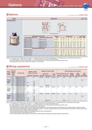 Options
- 27 -
Wiring equipment
Options
SC-05FRN0.1C1 -2A**
FRN0.2C1 -2A**
FRN0.4C1 -2A**
FRN0.75C1 -2A**
FRN1.5C1 -2A**
FRN2.2C1 -2A**
FRN3.7C1 -2A**
0.1
0.2
0.4
0.75
1.5
2.2
3.7
5
10
20
5
10
15
20
30
SC-05 SC-05
SC-5-1
2.0 2.0 2.0 2.0
2.0
SC-05FRN0.1C1 -7A
FRN0.2C1 -7A
FRN0.4C1 -7A
FRN0.75C1 -7A
FRN1.5C1 -7A
FRN2.2C1 -7A
0.1
0.2
0.4
0.75
1.5
2.2
5
10
15
20
5
10
15
20
30
SC-05 SC-05
SC-5-1
2.0 2.0
3.5
2.0 2.0
2.0
FRN0.4C1 -4A**
FRN0.75C1 -4A**
FRN1.5C1 -4A**
FRN2.2C1 -4A**
FRN3.7C1 -4A**
0.4
0.75
1.5
2.2
3.7
5
10
5
10
15
20
SC-05 SC-05 SC-05 2.0 2.0 2.0 2.0 2.0
Applicable inverter type
Three-phase 400V series
FRN0.1C1 -2A**
FRN0.2C1 -2A**
FRN0.4C1 -2A**
FRN0.75C1 -2A**
FRN1.5C1 -2A**
FRN2.2C1 -2A**
FRN3.7C1 -2A**
DCR2-0.2
DCR2-0.4
DCR2-0.75
DCR2-1.5
DCR2-2.2
DCR2-3.7
Reactor
type
Dimensions
66
66
66
66
86
86
A
56
56
56
56
71
71
B
72
72
72
72
80
80
C
90
90
90
90
100
100
D
5
15
20
20
10
20
15
20
20
15
20
E
5.2 x 8
5.2 x 8
5.2 x 8
5.2 x 8
6 x 9
6 x 9
G
94
94
94
94
110
110
H
M4
M4
M4
M4
M4
M4
Terminal
screw
0.8
1.0
1.4
1.6
1.8
2.6
FRN0.4C1 -4A** DCR4-0.4 66 56 72 90 5.2 x 8 94 M4 1.0
FRN0.75C1 -4A** DCR4-0.75 66 56 72 90 5.2 x 8 94 M4 1.4
FRN1.5C1 -4A** DCR4-1.5 66 56 72 90 5.2 x 8 94 M4 1.6
FRN2.2C1 -4A** DCR4-2.2 86 71 80 100 6 x 9 110 M4 2.0
FRN3.7C1 -4A** DCR4-3.7 86 71 80 100 6 x 9 110 M4 2.6
Mass
[kg]Single-phase 200V series
FRN0.1C1 -7A
FRN0.2C1 -7A
FRN0.4C1 -7A
FRN0.75C1 -7A
FRN1.5C1 -7A
FRN2.2C1 -7A
Three-phase 200V series
Name Dimension [Unit: mm]
DC REACTOR
Note) For the inverter type FRN0.4C1 -2A**, the symbol is replaced with either of the following alphabets and ** is replaced with any of the following numeral codes:
: S (Standard type), E (EMC filter built-in type), ** : 21 (Braking resistor built-in type), None (Standard type)
The inverter applicable to RS-485 communication is limited to the standard ones in three-phase 200V and three-phase 400V series.
The braking resistor built-in type is limited to the inverters for 1.5kW or larger.
Note) For the inverter type FRN0.4C1 -2A**, the symbol is replaced with either of the following letters and ** is replaced with any of the following numeral codes:
: S (Standard type), E (EMC filter built-in type), ** : 21 (Braking resistor built-in type), None (Standard type)
The inverter applicable to RS-485 communication is limited to the standard ones in three-phase 200V and three-phase 400V series.
The braking resistor built-in type is limited to the inverters rated 1.5kW or larger.
_ For molded-case circuit breakers (MCCB) and earth-leakage circuit breakers (ELCB), the required frame type and series depend on the facility transformer capacity and other
factors. When selecting optimal breakers, refer to the relevant technical data. Also select the rated sensitive current of ELCB utilizing the technical data. The above rated currents
of MCCB and ELCB are for the breakers SA B/ and SA R/ .
_ The recommended wire sizes are based on the temperature inside the panel not exceeding 50°C.
• The above wires are 600V HIV insulated solid wires (75°C).
• Data in the above table may differ according to environmental conditions (ambient temperature, power supply voltage, and other factors).
E
H
C
D
B
A
4-G Mounting hole
Power
supply
voltage
Nominal
applied
motor
[kW]
Inverter type
Magnetic contactor (MC) Recommended wire size [mm2
]
With DCR Without reactor With DCR Without reactor With DCR Without reactor
Input circuit Output
circuit
Input circuit [L1/R, L2/S, L3/T] Output
circuit
[U, V, W]
DCR
circuit
[P1, P(+)]
DB
circuit
[P(+), DB, N(-)]
MCCB or ELCB
Rated current [A]
Three-
phase
200V
Three-
phase
400V
Single-
phase
200V
 