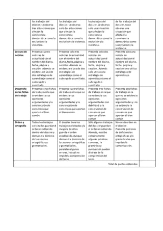 los trabajos del
dossier,seobserva
tres situaciones que
afectan la
convivencia
democrática como la
exclusión y la
violencia.
los trabajos del
dossier,seobserva
solo dos situaciones
que afectan la
convivencia
democrática como la
exclusión y la violencia.
los trabajos del
dossier,seobserva
solo una situación
que afectan la
convivencia
democrática como la
exclusión y la
violencia.
de los trabajosdel
dossier,no se
observa una
situación que
afectan la
convivencia
democrática como
la exclusión y la
violencia.
Lectura de
noticias
Presenta cuatro
noticias de
actualidad con el
nombre del diario,
fecha, página y
sección. Además se
evidencia el uso de
dos estrategias de
aprendizajecomo el
subrayado y
sumillado.
Presenta solo tres
noticias deactualidad
con el nombre del
diario,fecha,página y
sección. Además se
evidencia el uso de dos
estrategias de
aprendizajecomo el
subrayado y sumillado.
Presenta solo dos
noticias de
actualidad con el
nombre del diario,
fecha, página y
sección. Además
solo utiliza una
estrategia de
aprendizajecomo el
subrayado o
sumillado.
Presenta solo una
noticia de
actualidad con el
nombre del diario,
fecha, página y
sección y no utiliza
estrategias de
aprendizaje.
Desarrollo
de las fichas
de trabajo
Presenta cinco fichas
de trabajo en la que
se evidencia sus
opiniones
argumentadas y la
construcción de
consensos que
aportan al bien
común.
Presenta cuatro fichas
de trabajo en la que se
evidencia sus
opiniones
argumentadas y la
construcción de
consensos que aportan
al bien común.
Presenta tres fichas
de trabajo en la que
se evidencia sus
opiniones
argumentadas con
debilidad y la
construcción de
consensos que
aportan al bien
común
Presenta dos fichas
de trabajo en la
que no se evidencia
opiniones
argumentadas y no
se evidencia la
construcción de
consensos que
aportan al bien
común
Orden y
ortografía
Todos los trabajos
solicitadosguardan el
orden establecido
dentro del dossier y
demuestra dominio
de las normas
ortográficas y
gramaticales.
El dossier tienelos
trabajos solicitados y la
mayoría de ellos
guarda el orden
establecido.Aunque
demuestra dominio de
las normas ortográficas
y gramaticales,
persisten algunos
errores, lo cual no
impidela comprensión
del texto
Sólo algunos trabajos
del dossier guardan
el orden establecido.
Además, escribe
correctamente
algunas palabras
comunes, la
gramática y
puntuación pueden
distraer de la
comprensión del
texto.
No existeorden en
el dossier.
Presenta patrones
de deficiencias
ortográficas y/o
gramaticales que
impiden la
comunicación.
Total de puntos obtenidos
 