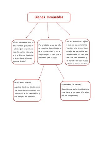 T
Bienes Inmuebles
Por su naturaleza: son to
dos aquellos que prestan
utilidad por su permane
ncia, la cual se interrump
e si el bien es trasladad
o a otro lugar. (Ejemplo;
terrenos árboles)
Por el objeto a que se refie
re: aquellos determinados p
or la norma o ley, o por el
simple objeto o bien que re
presentan. (Art. 529ccv)
Por su destinación: aquello
s que por su permanencia
cumplen una función deter
minada, ya que existe una
relación entre un bien mue
ble y un bien inmueble, y
el traslado del bien mueble
afecta la función del bien
inmueble. ( Ejemplo pizarró
n de un aula de clases)
DERECHOS REALES
Aquellos donde su objeto como
tal tiene bienes inmuebles por
naturaleza y por destinación. (
Por ejemplo, los derechos)
DERECHOS DE CRÉDITO:
Son más una serie de obligacione
s de hacer y no hacer. (Por ejem
plo, las obligaciones).
 