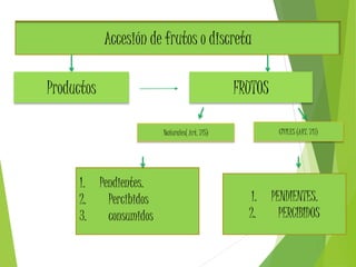 Accesión de frutos o discreta
Productos FRUTOS
CIVILES (ART. 717)
1. Pendientes.
2. Percibidos
3. consumidos
Naturales( Art. 715)
1. PENDIENTES.
2. PERCIBIDOS
 