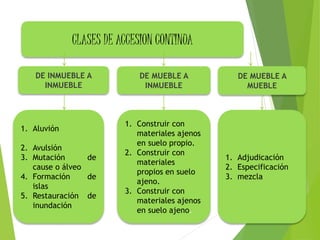 CLASES DE ACCESION CONTINUA
DE INMUEBLE A
INMUEBLE
1. Aluvión
2. Avulsión
3. Mutación de
cause o álveo
4. Formación de
islas
5. Restauración de
inundación
DE MUEBLE A
INMUEBLE
1. Construir con
materiales ajenos
en suelo propio.
2. Construir con
materiales
propios en suelo
ajeno.
3. Construir con
materiales ajenos
en suelo ajeno.
1. Adjudicación
2. Especificación
3. mezcla
DE MUEBLE A
MUEBLE
 