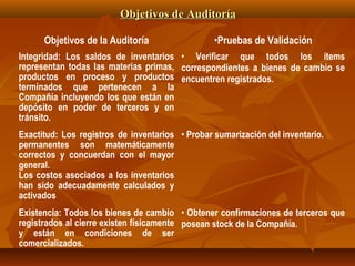 Objetivos de Auditoría

      Objetivos de la Auditoría                  •Pruebas de Validación
Integridad: Los saldos de inventarios • Verificar que todos los ítems
representan todas las materias primas, correspondientes a bienes de cambio se
productos en proceso y productos encuentren registrados.
terminados que pertenecen a la
Compañía incluyendo los que están en
depósito en poder de terceros y en
tránsito.
Exactitud: Los registros de inventarios • Probar sumarización del inventario.
permanentes son matemáticamente
correctos y concuerdan con el mayor
general.
Los costos asociados a los inventarios
han sido adecuadamente calculados y
activados
Existencia: Todos los bienes de cambio • Obtener confirmaciones de terceros que
registrados al cierre existen físicamente posean stock de la Compañía.
y están en condiciones de ser
comercializados.
 