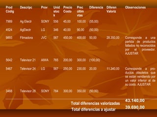 Prod    Descripc       Prov   Unid   Precio     Prec     Diferencia   Diferen     Observaciones
Códig                         stoc   Costo      últim                 Valoriz
                              k                 vtas
7989    Ag Electr      SONY   556    45,00      100,00   (55,00)

4524    AgElectr       LG     346    40,00      90,00    (50,00)

9893    Filmadora      JVC    567    450,00     400,00   50,00        28.350,00   Corresponde a una
                                                                                  partida de productos
                                                                                  fallados no reconocidos
                                                                                  por el proveedor.
                                                                                  AJUSTAR
5642    Televisor 21   AIWA   765    200,00     300,00   (100,00)

5467    Televisor 24   LG     567    250,00     230,00   20,00        11.340,00   Corresponde a pro-
                                                                                  ductos obsoletos que
                                                                                  se están vendiendo por
                                                                                  un valor inferior al de
                                                                                  su costo. AJUSTAR
3468    Televisor 28   SONY   784    300,00     350,00   (50,00)

                                                                                  43.140,00
                                             Total diferencias valorizadas
                                             Total diferencias a ajustar          39.690,00
 