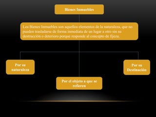 Bienes Inmuebles 
Los Bienes Inmuebles son aquellos elementos de la naturaleza, que no 
pueden trasladarse de forma inmediata de un lugar a otro sin su 
destrucción o deterioro porque responde al concepto de fijeza. 
Por su 
naturaleza 
Por el objeto a que se 
refieren 
Por su 
Destinación 
 