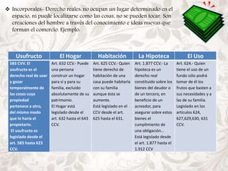  Incorporales- Derecho reales: no ocupan un lugar determinado en el 
espacio, ni puede localizarse como las cosas, no se pueden tocar. Son 
creaciones del hombre a través del conocimiento e ideas nuevas que 
forman el comercio. Ejemplo: 
Usufructo El Hogar Habitación La Hipoteca El Uso 
583 CVV. El 
usufructo es el 
derecho real de usar 
y gozar 
temporalmente de 
las cosas cuya 
propiedad 
pertenece a otro, 
del mismo modo 
que lo haría el 
propietario. 
El usufructo es 
legislado desde el 
art. 583 hasta 623 
CCV. 
Art. 632 CCV.- Puede 
una persona 
construir un hogar 
para sí y para su 
familia, excluido 
absolutamente de su 
patrimonio. 
El Hogar está 
legislado desde el 
art. 632 hasta el 643 
CCV. 
Art. 625 CCV.- Quien 
tiene derecho de 
habitación de una 
casa puede habitarla 
con su familia 
aunque ésta se 
aumente. 
Está legislado en el 
CCV desde el art. 
625 hasta el 631. 
Art. 1.877 CCV.- La 
hipoteca es un 
derecho real 
constituido sobre los 
bienes del deudor o 
de un tercero, en 
beneficio de un 
acreedor, para 
asegurar sobre estos 
bienes el 
cumplimiento de 
una obligación… 
Está legislado desde 
el art. 1.877 hasta el 
1.912 CCV 
Art. 624.- Quien 
tiene el uso de un 
fundo sólo podrá 
tomar de él los 
frutos que basten a 
sus necesidades y a 
las de su familia. 
Legislado en los 
artículos 624, 
627,629,630, 631 
CCV. 
 