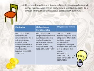  Derechos de créditos: son los que solamente pueden reclamarse de 
ciertas personas, que por un hecho suyo o la sola disposición de la 
ley han contraído las “obligaciones correlativas”. Ejemplos: 
Contratos Obligaciones 
Condicionales 
Obligaciones a Termino 
Art. 1133 CCV.- El 
contrato es una 
convención entre dos o 
más personas para 
constituir, reglar, 
transmitir, modificar o 
extinguir entre ellas un 
vínculo jurídico. 
Legislado 1134, 1135, 
1136 y 1137 
Art. 1197 CCV.- La 
obligación es condicional 
cuando su existencia o 
resolución depende 
de un acontecimiento 
futuro e incierto. 
Artículos : 1197, 1199, 
1200, 1201, 1203 y 1204 
Art. 1211 CCV.- El 
término estipulado en las 
obligaciones difiere de la 
condición en que 
no suspende la 
obligación, y sólo fija el 
momento de la ejecución 
o de la extinción de la 
misma. 
Artículos: 1211, 
1212,1213,1216,1221 al 
1225, 1250, 1251 y del 
1257 al 1265 
 