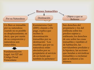 
Bienes Inmuebles
Por su Naturaleza
Un Bien es inmueble
por su naturaleza
cuando no es posible
su desplazamiento, es
decir, que por razón
de su composición y
naturaleza son
inmovibles.
Destinación
Fundamentación
Legal: Art 527 del
Código Penal
Venezolano
Kummeronw Gert
(2001) citando a De
page, explica que
reciben la
denominación
inmuebles por su
destinación ´´Los
muebles que por su
naturaleza están
afectados por su
propietario al servicio
de un fundo que
también le pertenece´´
Objeto a que se
Refieren
Son derechos del
propietario y los del
enfiteuta sobre los
predios sujetos a
enfiteusis; los derechos
de uno sobre las cosas
inmuebles y también el
de habitación, las
servidumbres prediales y
la hipoteca, las acciones
que tiendan a reivindicar
inmuebles o a reclamar
que se refieren a los
mismos.
 