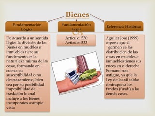
Bienes
Fundamentación
Lógica
De acuerdo a un sentido
lógico la división de los
Bienes en muebles e
inmuebles tiene su
fundamento en la
naturaleza misma de las
cosas, formando en
cuenta su
susceptibilidad o no
desplazamiento, bien
sea por su posibilidad
imposibilidad de
traslación lo cual
incluye a los bienes
incorporales a simple
vista.
Fundamentación
Legal
Articulo: 530
Articulo: 533
Referencia Histórica
Aguilar José (1999)
expone que el
´´germen de las
distribución de las
cosas en muebles e
inmuebles tienes sus
raíces en el derecho
Romano mas
antiguo, ya que la
Ley de las xii tablas
contraponía los
fundos (fundí) a las
demás cosas.
 