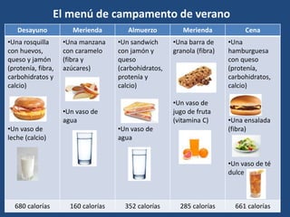 Desayuno Merienda Almuerzo Merienda Cena
•Una rosquilla
con huevos,
queso y jamón
(protenía, fibra,
carbohidratos y
calcio)
•Un vaso de
leche (calcio)
•Una manzana
con caramelo
(fibra y
azúcares)
•Un vaso de
agua
•Un sandwich
con jamón y
queso
(carbohidratos,
protenía y
calcio)
•Un vaso de
agua
•Una barra de
granola (fibra)
•Un vaso de
jugo de fruta
(vitamina C)
•Una
hamburguesa
con queso
(protenía,
carbohidratos,
calcio)
•Una ensalada
(fibra)
•Un vaso de té
dulce
680 calorías 160 calorías 352 calorías 285 calorías 661 calorías
El menú de campamento de verano
 