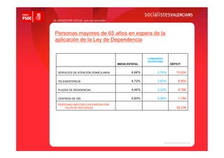 EL BIENESTAR SOCIAL que nos esconden




 Personas mayores de 65 años en espera de la
 aplicación de la Ley de Dependencia


                                                        COMUNIDAD
                                                        VALENCIANA
                                        MEDIA ESTATAL                 DÉFICIT


   SERVICIOS DE ATENCIÓN DOMICILIARIA           4,64%         2,74%       15.834

   TELEASISTENCIA                               4,72%         3,63%        8.854

   PLAZAS DE RESIDENCIAL                        4,44%         3,24%        9.766

   CENTROS DE DÍA                               0,83%         0,66%        1.784
   PERSONAS MAYORES EN ESPERA POR
       FALTA DE RECURSOS                                                  36.238
 