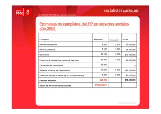 EL BIENESTAR SOCIAL que nos esconden




 Promesas no cumplidas del PP en servicios sociales
 año 2008

 Conceptos                                             Afectados       Persona/año €   € Total

 Renta Emancipación                                            5.000          2.500        12.500.000

 Renta Ciudadanía                                              5.400          4.500        24.300.000

 Nacimiento                                                   53.100          4.000      212.400.000

 Protección a madres hijos menos de tres años                 80.000          1.200        96.000.000

 Certificados de minusvalías                                  40.000                               0

 Retrasos en la Ley de Dependencia                            30.000          6.000      180.000.000

 Fallecidos durante el trámite de la Ley Dependencia           8.500          6.000        51.000.000

 Familias afectadas                                          222.000                     576.200.000


 Deuda de PP en Servicios Sociales                     576.200.000 €
 