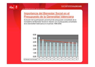 EL BIENESTAR SOCIAL que nos esconden



  Importancia del Bienestar Social en el
  Presupuesto de la Generalitat Valenciana
  Evolución de la participación porcentual del presupuesto consolidado de la
  Conselleria de Bienestar Social en relación con el presupuesto consolidado
  de la Generalitat Valenciana en el periodo 1998-2008
 