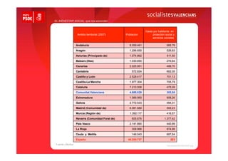 EL BIENESTAR SOCIAL que nos esconden


                                                               Gasto por habitante en
                   Ambito territorial (2007)     Poblacion          protectión social y
                                                                    servicios sociales

                  Andalucía                        8.059.461                    565.79
                  Aragón                           1.296.655                    526,63
                  Asturias (Principado de)         1.074.862                    611,50
                  Balears (Illes)                  1.030.650                    270,64
                  Canarias                         2.025.951                    499,70
                  Cantabria                          572.824                    662,05
                  Castilla y León                  2.528.417                    701,13
                  Castilla-La Mancha               1.977.304                    705,79
                  Cataluña                         7.210.508                    475,09
                  Comunitat Valenciana             4.885.029                    353,55
                  Extremadura                      1.089.990                    908,26
                  Galicia                          2.772.533                    484,31
                  Madrid (Comunidad de)            6.081.689                    593,23
                  Murcia (Región de)               1.392.117                    416,57
                  Navarra (Comunidad Foral de)       605.876                  1.377,42
                  País Vasco                       2.141.860                    440,89
                  La Rioja                           308.968                    874,88
                  Ceuta y Melilla                    146.043                    687,54
                  España                          45.200.737                       553
 Fuente:J.Muñoz
 