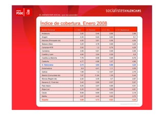 EL BIENESTAR SOCIAL que nos esconden



 Índice de cobertura. Enero 2008




  C. Valenciana                        2,74   3,63   0,66   3,24




  España                               4,69   4,72   0,83   4,44
 