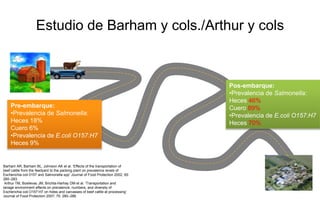 Estudio de Barham y cols./Arthur y cols 
Pre-embarque: 
•Prevalencia de Salmonella: 
Heces 18% 
Cuero 6% 
•Prevalencia de E.coli O157:H7 
Heces 9% 
Pos-embarque: 
•Prevalencia de Salmonella: 
Heces 46% 
Cuero 89% 
•Prevalencia de E.coli O157:H7 
Heces 70% 
Barham AR, Barham BL, Johnson AK et al. ‘Effects of the transportation of 
beef cattle from the feedyard to the packing plant on prevalence levels of 
Escherichia coli 0157 and Salmonella spp’ Journal of Food Protection 2002; 65: 
280–283. 
Arthur TM, Bosilevac JM, Brichta-Harhay DM et al. ‘Transportation and 
lairage environment effects on prevalence, numbers, and diversity of 
Escherichia coli O157:H7 on hides and carcasses of beef cattle at processing’ 
Journal of Food Protection 2007; 70: 280–286. 
 