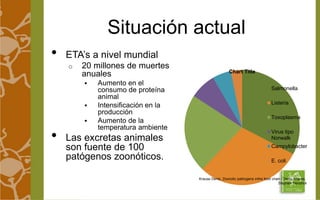 Situación actual 
• ETA’s a nivel mundial 
o 20 millones de muertes 
anuales 
 Aumento en el 
consumo de proteína 
animal 
 Intensificación en la 
producción 
 Aumento de la 
temperatura ambiente 
• Las excretas animales 
son fuente de 100 
patógenos zoonóticos. 
Chart Title 
Salmonella 
Listeria 
Toxoplasma 
Virus tipo 
Norwalk 
Campylobacter 
E. coli 
Krause Denis. Zoonotic pathogens inthe food chain / Denis Krause, 
Stephen Hendrick 
 