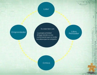 Lider




                   Es estar bien con:
Emprendedor                                   Libre
              - La propia actividad         Pensador
              -El lugar donde se vive
              -La formación que se recibe
              La cultura que se comparte




                      Crítico
 