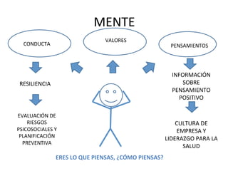MENTE	
  
CONDUCTA	
   PENSAMIENTOS	
  
RESILIENCIA	
  
INFORMACIÓN	
  
SOBRE	
  
PENSAMIENTO	
  
POSITIVO	
  
ERES	
  LO	
  QUE	
  PIENSAS,	
  ¿CÓMO	
  PIENSAS?	
  
VALORES	
  
EVALUACIÓN	
  DE	
  
RIESGOS	
  
PSICOSOCIALES	
  Y	
  
PLANIFICACIÓN	
  
PREVENTIVA	
  
CULTURA	
  DE	
  
EMPRESA	
  Y	
  
LIDERAZGO	
  PARA	
  LA	
  
SALUD	
  
 