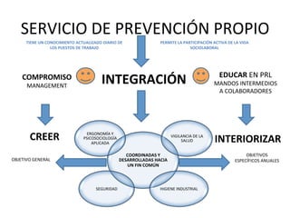 SERVICIO	
  DE	
  PREVENCIÓN	
  PROPIO	
  
COMPROMISO	
  
MANAGEMENT	
  
INTEGRACIÓN	
   EDUCAR	
  EN	
  PRL	
  
MANDOS	
  INTERMEDIOS	
  
A	
  COLABORADORES	
  
CREER	
   INTERIORIZAR	
  
COORDINADAS	
  Y	
  
DESARROLLADAS	
  HACIA	
  
UN	
  FIN	
  COMÚN	
  
ERGONOMÍA	
  Y	
  
PSICOSOCIOLOGÍA	
  
APLICADA	
  
VIGILANCIA	
  DE	
  LA	
  
SALUD	
  
HIGIENE	
  INDUSTRIAL	
  SEGURIDAD	
  
TIENE	
  UN	
  CONOCIMIENTO	
  ACTUALIZADO	
  DIARIO	
  DE	
  
LOS	
  PUESTOS	
  DE	
  TRABAJO	
  
PERMITE	
  LA	
  PARTICIPACIÓN	
  ACTIVA	
  DE	
  LA	
  VIDA	
  
SOCIOLABORAL	
  
OBJETIVOS	
  
ESPECÍFICOS	
  ANUALES	
  OBJETIVO	
  GENERAL	
  
 
