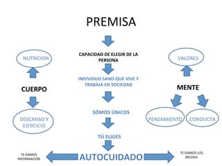 PREMISA	
  
NUTRICIÓN	
  
INDIVIDUO	
  SANO	
  QUE	
  VIVE	
  Y	
  
TRABAJA	
  EN	
  SOCIEDAD	
  
VALORES	
  
CUERPO	
   MENTE	
  
SÓMOS	
  ÚNICOS	
  
TÚ	
  ELIGES	
  
TE	
  DAMOS	
  LOS	
  
MEDIOS	
  
TE	
  DAMOS	
  
INFORMACIÓN	
  	
   AUTOCUIDADO	
  
DESCANSO	
  Y	
  
EJERCICIO	
  
PENSAMIENTO	
   CONDUCTA	
  
CAPACIDAD	
  DE	
  ELEGIR	
  DE	
  LA	
  
PERSONA	
  
 