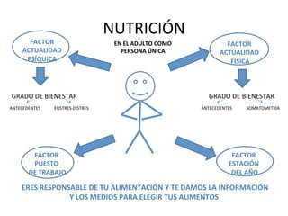 NUTRICIÓN	
  	
  
FACTOR	
  	
  
ACTUALIDAD	
  
PSÍQUICA	
  
EN	
  EL	
  ADULTO	
  COMO	
  
PERSONA	
  ÚNICA	
  
FACTOR	
  
ACTUALIDAD	
  
	
  FÍSICA	
  
	
  ERES	
  RESPONSABLE	
  DE	
  TU	
  ALIMENTACIÓN	
  Y	
  TE	
  DAMOS	
  LA	
  INFORMACIÓN	
  
Y	
  LOS	
  MEDIOS	
  PARA	
  ELEGIR	
  TUS	
  ALIMENTOS	
  
GRADO	
  DE	
  BIENESTAR	
  
FACTOR	
  
ESTACIÓN	
  
	
  DEL	
  AÑO	
  
GRADO	
  DE	
  BIENESTAR	
  
FACTOR	
  
PUESTO	
  
	
  DE	
  TRABAJO	
  
SOMATOMETRÍA	
  	
  ANTECEDENTES	
  	
  ANTECEDENTES	
  	
   EUSTRES-­‐DISTRES	
  	
  
 