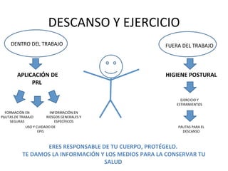 DESCANSO	
  Y	
  EJERCICIO	
  
DENTRO	
  DEL	
  TRABAJO	
   FUERA	
  DEL	
  TRABAJO	
  
	
  APLICACIÓN	
  DE	
  
PRL	
  
HIGIENE	
  POSTURAL	
  
ERES	
  RESPONSABLE	
  DE	
  TU	
  CUERPO,	
  PROTÉGELO.	
  
	
  TE	
  DAMOS	
  LA	
  INFORMACIÓN	
  Y	
  LOS	
  MEDIOS	
  PARA	
  LA	
  CONSERVAR	
  TU	
  
SALUD	
  
INFORMACIÓN	
  EN	
  
RIESGOS	
  GENERALES	
  Y	
  
ESPECÍFICOS	
  
FORMACIÓN	
  EN	
  
PAUTAS	
  DE	
  TRABAJO	
  
SEGURAS	
  	
  
USO	
  Y	
  CUIDADO	
  DE	
  
EPIS	
  	
  
EJERCICIO	
  Y	
  
ESTIRAMIENTOS	
  	
  
PAUTAS	
  PARA	
  EL	
  
DESCANSO	
  	
  
 