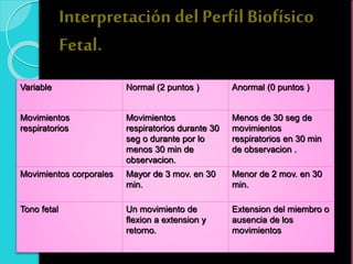 Variable Normal (2 puntos ) Anormal (0 puntos )
Movimientos
respiratorios
Movimientos
respiratorios durante 30
seg o durante por lo
menos 30 min de
observacion.
Menos de 30 seg de
movimientos
respiratorios en 30 min
de observacion .
Movimientos corporales Mayor de 3 mov. en 30
min.
Menor de 2 mov. en 30
min.
Tono fetal Un movimiento de
flexion a extension y
retorno.
Extension del miembro o
ausencia de los
movimientos
Interpretación del Perfil Biofísico
Fetal.
 
