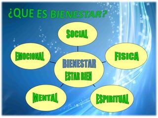 ESTAR BIEN BIENESTAR SOCIAL FISICA ESPIRITUAL MENTAL EMOCIONAL 