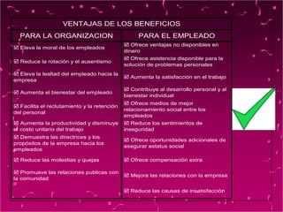 PARA LA ORGANIZACION PARA EL EMPLEADO
 Eleva la moral de los empleados
 Ofrece ventajas no disponibles en
dinero
 Reduce la rotación y el ausentismo
 Ofrece asistencia disponible para la
solución de problemas personales
 Eleva la lealtad del empleado hacia la
empresa
 Aumenta la satisfacción en el trabajo
 Aumenta el bienestar del empleado
 Contribuye al desarrollo personal y al
bienestar individual
 Facilita el reclutamiento y la retención
del personal
 Ofrece medios de mejor
relacionamiento social entre los
empleados
 Aumenta la productividad y disminuye
el costo unitario del trabajo
 Reduce los sentimientos de
inseguridad
 Demuestra las directrices y los
propósitos de la empresa hacia los
empleados
 Ofrece oportunidades adicionales de
asegurar estatus social
 Reduce las molestias y quejas  Ofrece compensación extra
 Promueve las relaciones publicas con
la comunidad
 Mejora las relaciones con la empresa
 Reduce las causas de insatisfacción
VENTAJAS DE LOS BENEFICIOS
 
