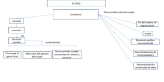 ESTADO
Disminuye el
gasto fiscal
Reduccion del aparato
del estado
Sector privado cumple
con proveer los bienes y
servicios
controla
subsidiario
mercado
isapre
Fin del sistema de
seguro social
Descentralización de
municipalidades
Educación publica
municipalizada
Descentralización
universidad de chile
Servicios
sociales
los
consecuencias
Características de este estado
 