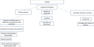 ESTADO
neoliberal
Transición a la
democracia
proveedor de bienes y servicios
estrategia para superar la
pobreza
Capacita al individuo para su
integración a la estructura social
productiva
Instalación de sistemas de protección
Modelo de
desarrollo
subsidiario-focalizado
Políticas publicas
focalización
Programa puente
Subsidios monetarizados
garantizados
Acceso preferente programas
de promoción social
 