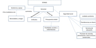 ESTADO
Necesidades y riesgos
bienestar
Asistencia y apoyo
Finalidades sociales y
redistributivas
sindicatos Presupuesto estatal
Seguridad social
Transferencias en dinero
cuidados sanitarios
Servicios de
educación
Provisión de vivienda,
alimentación y otros servicios
asistenciales
suministra
A los ciudadanos con
 