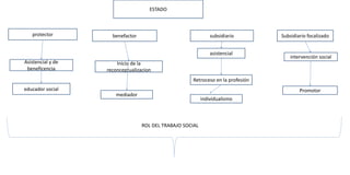 ESTADO
protector subsidiariobenefactor Subsidiario focalizado
educador social
Asistencial y de
beneficencia
Inicio de la
reconceptualizacion
mediador
asistencial
Retroceso en la profesión
individualismo
Promotor
intervención social
ROL DEL TRABAJO SOCIAL
 