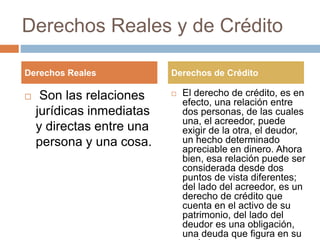 Derechos Reales y de Crédito 
Derechos Reales Derechos de Crédito 
 Son las relaciones 
jurídicas inmediatas 
y directas entre una 
persona y una cosa. 
 El derecho de crédito, es en 
efecto, una relación entre 
dos personas, de las cuales 
una, el acreedor, puede 
exigir de la otra, el deudor, 
un hecho determinado 
apreciable en dinero. Ahora 
bien, esa relación puede ser 
considerada desde dos 
puntos de vista diferentes; 
del lado del acreedor, es un 
derecho de crédito que 
cuenta en el activo de su 
patrimonio, del lado del 
deudor es una obligación, 
una deuda que figura en su 
pasivo. 
 
