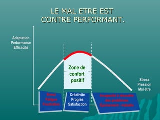 LE MAL ETRE ESTLE MAL ETRE EST
CONTRE PERFORMANT.CONTRE PERFORMANT.
Adaptation
Performance
Efficacité
Zone de
confort
positif
Créativité
Progrès
Satisfaction
Incapacité à résoudre
des problèmes
Épuisement - maladie
Ennui
Fatigue
Frustration
Stress
Pression
Mal être
 