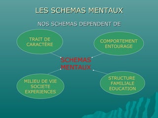 LES SCHEMAS MENTAUXLES SCHEMAS MENTAUX
NOS SCHEMAS DEPENDENT DENOS SCHEMAS DEPENDENT DE
TRAIT DE
CARACTÈRE
COMPORTEMENT
ENTOURAGE
MILIEU DE VIE
SOCIETE
EXPERIENCES
STRUCTURE
FAMILIALE
EDUCATION
SCHEMAS
MENTAUX
 