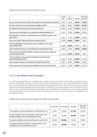 Résultats pour les items traitant de la qualité du travail
 
Pas du
tout
Pas
d’accord D’accord
Tout à fait
d’accord
Je suis en accord avec les missions de l’organisme dans lequel je travaille (V2). 0,40% 6,00% 46,40% 47,20%
Je fais un métier qui me correspond personnellement (V4). 0,40% 9,80% 47,70% 42,10%
J’ai suffisamment de diversité dans mon travail (V14). 1,30% 13,40% 51,50% 33,80%
J’ai l’occasion de développer mes compétences professionnelles (V17). 3,10% 15,30% 52,40% 29,30%
J’ai l’impression, à travers mon travail, d’avoir une influence positive sur les
gens (V26). 1,40% 7,10% 65,40% 26,10%
Dans mon travail, j’effectue des tâches monotones (V27). 17,90% 44,60% 33,00% 4,50%
Mon travail implique des tâches qui sont en conflit avec mes valeurs
personnelles (V29). 24,60% 49,60% 20,10% 5,80%
J’ai le sentiment de faire un travail utile pour les bénéficiaires (V34). 0,50% 2,90% 53,80% 42,90%
J’ai les moyens suffisants (matériels, humains, financiers) pour réaliser un
travail de qualité (V36). 16,30% 36,70% 38,10% 8,80%
Si je le souhaite, je peux suivre les formations qui m’intéressent
professionnellement (V40). 3,20% 14,50% 54,50% 27,70%
Mon emploi me donne le sentiment d’un travail bien fait (V46). 2,90% 15,90% 64,30% 16,90%
J’ai le sentiment de m’épanouir personnellement dans mon travail (V49). 5,60% 19,60% 53,30% 21,50%
3.2.1.2. Les relations avec les usagers
Si la dimension relationnelle avec les bénéficiaires constitue le cœur des métiers du social, elle peut également être à
la source de difficultés, notamment s’agissant de la charge émotionnelle (cf. plus bas). Dans notre enquête, il semble
que la situation concernant la dimension relationnelle soit globalement positive, même s’il faut relever qu’une grande
majorité des répondants considèrent qu’ils sont amenés à devoir gérer des relations difficiles avec les bénéficiaires (V19).
Pour le reste, une minorité considère que l’atmosphère avec les bénéficiaires est tendue (V15), que le contact quotidien
avec les bénéficiaires est pesant (V44) et qu’ils ont l’impression de ne pas s’en sortir quand il y a des problèmes avec
les bénéficiaires (V47).
Résultats pour les items traitant de la gestion des relations avec les usagers
  Pas du tout Pas d’accord D’accord
Tout à fait
d’accord
L’atmosphère avec les bénéficiaires est détendue (V15). 2,30% 14,80% 61,10% 21,80%
Je suis amené(e), dans mon travail, à devoir gérer des
relations difficiles avec les bénéficiaires (V19).
3,70% 20,20% 49,50% 26,60%
Le contact quotidien avec les bénéficiaires me pèse (V44). 33,20% 50,50% 13,40% 3,00%
J’ai l’impression de ne pas m’en sortir quand il y a des
problèmes avec les bénéficiaires (V47).
23,10% 62,80% 12,60% 1,50%
29
 