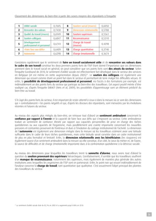 Classement des dimensions du bien-être à partir des scores moyens des répondants à l’enquête
Constatons rapidement que le sentiment de faire un travail socialement utile et de rencontrer ses valeurs dans
le cadre de son travail constitue les deux premiers points forts de l’ISP. Etant donné l’importance que ces dimensions
prennent dans le travail social en général, on peut considérer que ces points forts sont des atouts du secteur. Selon
l’enquête Eurofound de 2010, le sentiment d’utilité sociale est effectivement fort développé dans le secteur des services
en Belgique (et est même en nette augmentation depuis 2005)11
. Le soutien des collègues est également une
dimension qui ressort comme étant un point fort dans le secteur et permettant de tenir malgré les difficultés vécues. Et
enfin, la possibilité de développement professionnel et personnel, via l’accès à des formations par exemple, est
indéniablement un des points forts du secteur qui participe au bien-être des travailleurs. Cet aspect positif mérite d’être
souligné car, d’après l’enquête DiRACT (Vets et al, 2009), les possibilités d’apprentissage sont un élément prédictif du
bien-être au travail.
S’il s’agit des points forts du secteur, il est important de rester attentif à ceux-ci dans la mesure où ce sont des dimensions
qui « contrebalancent » les points négatifs et qui, d’après les discours des répondants, sont menacées par les évolutions
récentes et futures du secteur.
Au niveau des aspects plus mitigés du bien-être, on retrouve tout d’abord un sentiment ambivalent concernant la
confiance par rapport à l’avenir et la capacité de faire face aux défis qui s’imposent au secteur. Cette ambivalence
traduit un sentiment de confiance élevée par rapport aux capacités personnelles de prise en charge des tâches
quotidiennes ou aux capacités de l’organisme, mais parallèlement une crainte importante concernant les nouvelles
pressions et contraintes provenant de l’extérieur et dues à l’évolution du cadrage institutionnel de l’activité. La dimension
de l’autonomie est également une dimension mitigée dans la mesure où les travailleurs estiment avoir une latitude
suffisante dans le cadre de leurs tâches quotidiennes, mais cette latitude serait corsetée dans un cadre institutionnel
de plus en plus formalisé et limitatif. Enfin, la dimension relationnelle avec les bénéficiaires (les stagiaires) est
également source d’un sentiment ambivalent dans la mesure où elle constitue, d’un côté, le cœur du métier et, de l’autre,
la source de difficultés et de charge émotionnelle importante dues à la confrontation quotidienne à la détresse sociale.
Au niveau des dimensions pour lesquelles les travailleurs tirent la sonnette d’alarme, nous avons tout d’abord la
question du soutien provenant des supérieurs hiérarchiques. Corrélativement, il semble que les travailleurs souffrent
d’un manque de reconnaissance, notamment des supérieurs, mais également de manière plus générale des autres
institutions avec lesquelles les organismes de l’ISP sont en partenariat. Enfin, le point noir qui ressort indéniablement de
l’analyse concerne la charge de travail, tant quantitative que qualitative. C’est assurément l’objet principal des plaintes
des travailleurs du secteur.
11
Le sentiment d’utilité sociale était de 83,1% en 2005 et a augmenté jusqu’à 88% en 2010.
1 Utilité sociale 0,7605 8 Soutien social (macro) 0,6050
2 Rencontre des valeurs 0,7430 9 Dimension relationnelle 0,5788
3 Qualité du travail (macro) 0,6949 10 Soutien supérieurs 0,5561
4 Soutien collègues 0,6847 11 Reconnaissance 0,5310
5
Développement
professionnel et personnel
0,6743 12
Charge de travail
(macro)
0,4298
6 «Faire face aux défis» 0,6409 13 Charge quantitative 0,3740
7 Autonomie 0,6298 14 Charge émotionnelle 0,3674
36
 