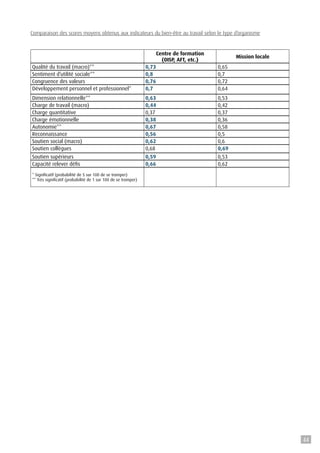 Comparaison des scores moyens obtenus aux indicateurs du bien-être au travail selon le type d’organisme
 
Centre de formation
(OISP, AFT, etc.)
Mission locale
Qualité du travail (macro)** 0,73 0,65
Sentiment d’utilité sociale** 0,8 0,7
Congruence des valeurs 0,76 0,72
Développement personnel et professionnel* 0,7 0,64
Dimension relationnelle** 0,63 0,53
Charge de travail (macro) 0,44 0,42
Charge quantitative 0,37 0,37
Charge émotionnelle 0,38 0,36
Autonomie** 0,67 0,58
Reconnaissance 0,56 0,5
Soutien social (macro) 0,62 0,6
Soutien collègues 0,68 0,69
Soutien supérieurs 0,59 0,53
Capacité relever défis 0,66 0,62
* Significatif (probabilité de 5 sur 100 de se tromper)
** Très significatif (probabilité de 1 sur 100 de se tromper)
44
 